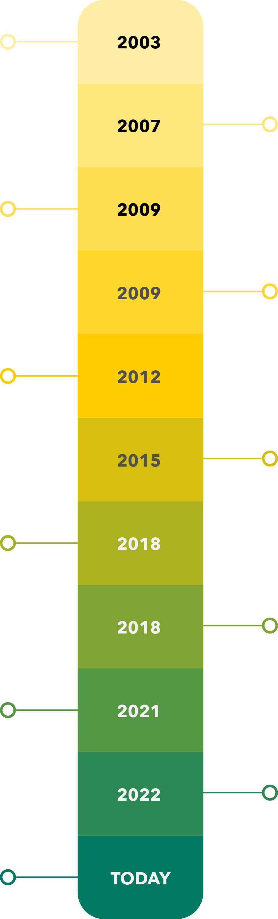 Timeline 2